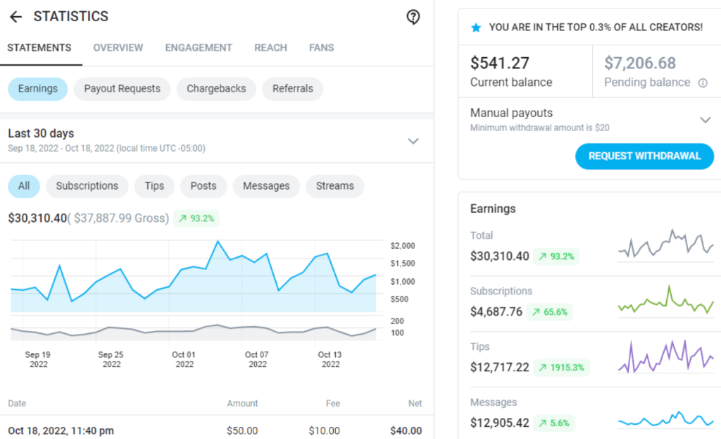 Доходы моделей агентства OnlyFans в Польше