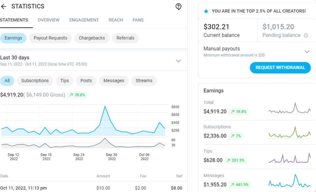 Результаты моделей OnlyFans агентства