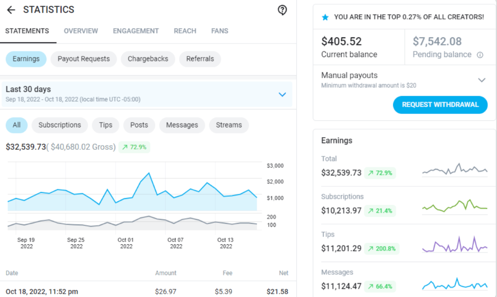 Выплаты моделям OnlyFans за 4 года работы